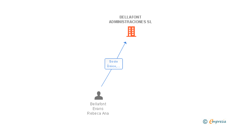 Vinculaciones societarias de BELLAFONT ADMINISTRACIONES SL