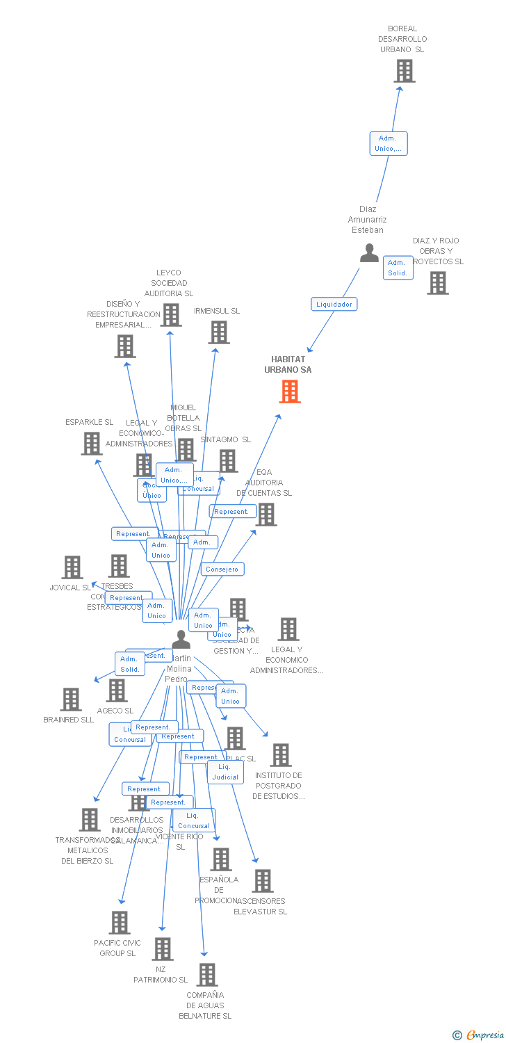 Vinculaciones societarias de HABITAT URBANO SA