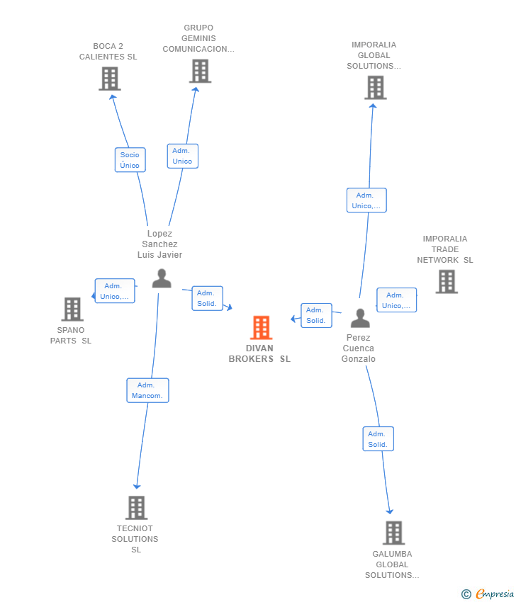 Vinculaciones societarias de DIVAN BROKERS SL
