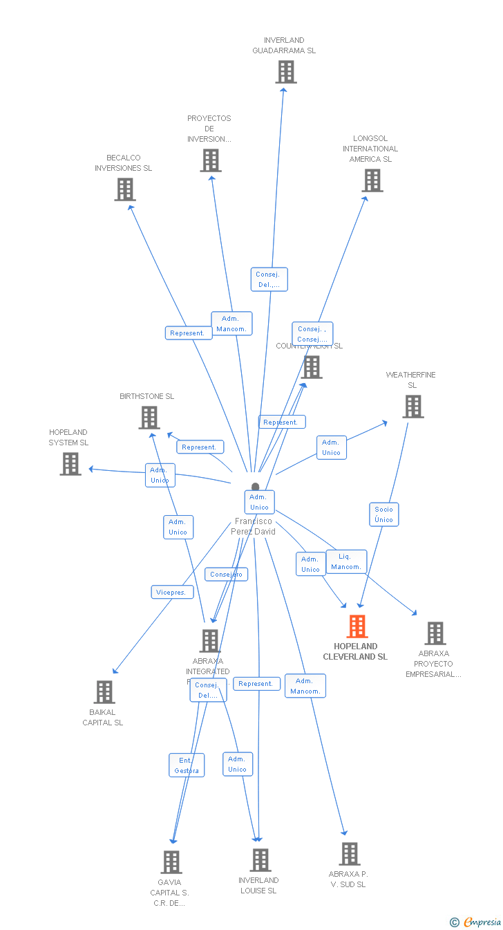 Vinculaciones societarias de HOPELAND CLEVERLAND SL