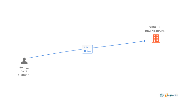 Vinculaciones societarias de SIMATEC INGENIERIA SL