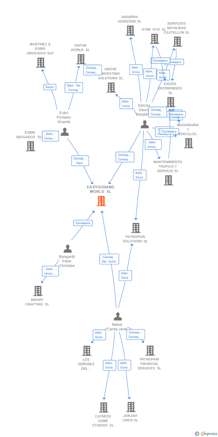 Vinculaciones societarias de EASYGOBAND WORLD SL
