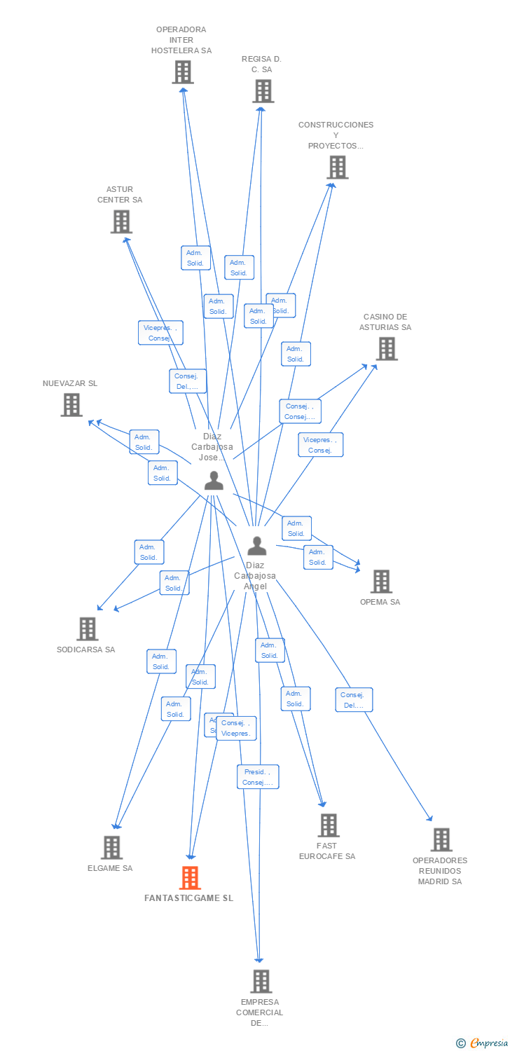 Vinculaciones societarias de FANTASTICGAME SL