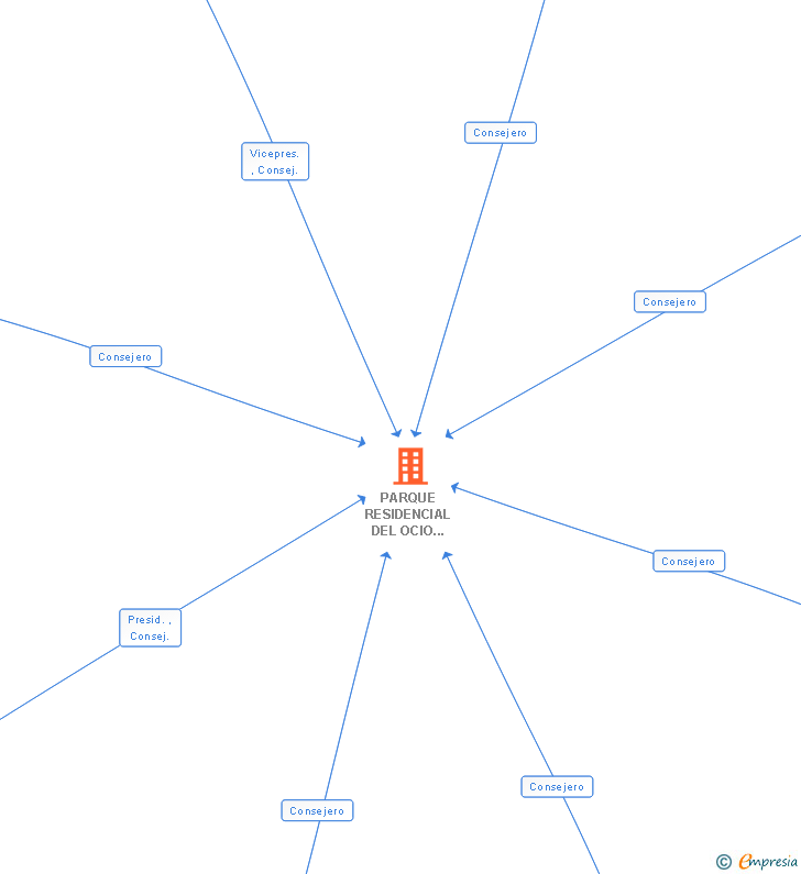 Vinculaciones societarias de PARQUE RESIDENCIAL DEL OCIO LA ROSALEDA SA