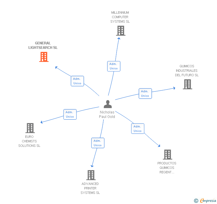 Vinculaciones societarias de GENERAL LIGHTSEARCH SL