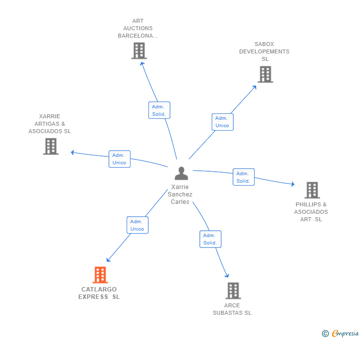 Vinculaciones societarias de CATLARGO EXPRESS SL