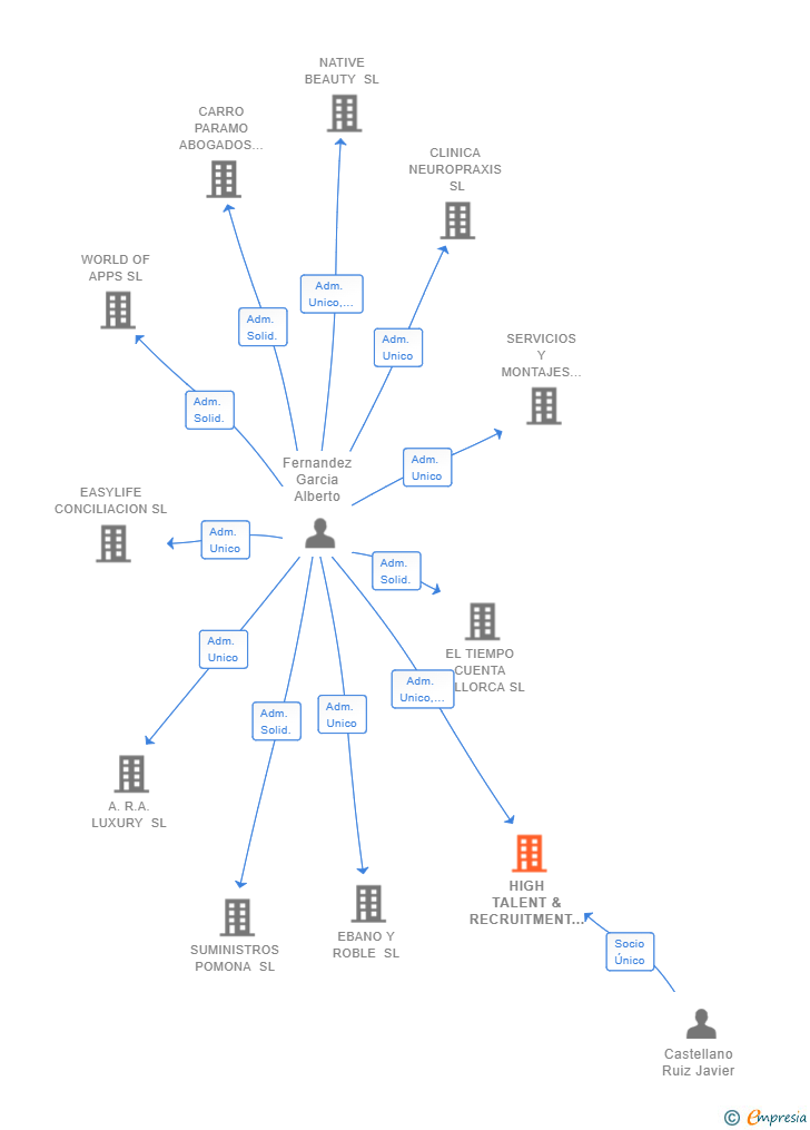 Vinculaciones societarias de HIGH TALENT & RECRUITMENT SL