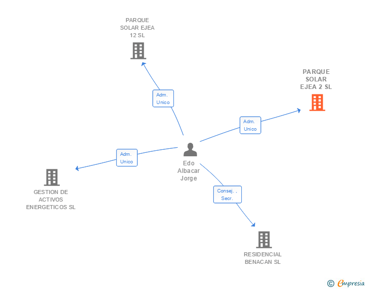 Vinculaciones societarias de PARQUE SOLAR EJEA 2 SL