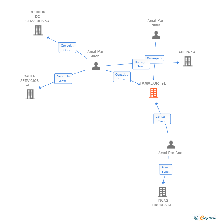 Vinculaciones societarias de TAMACOR SL