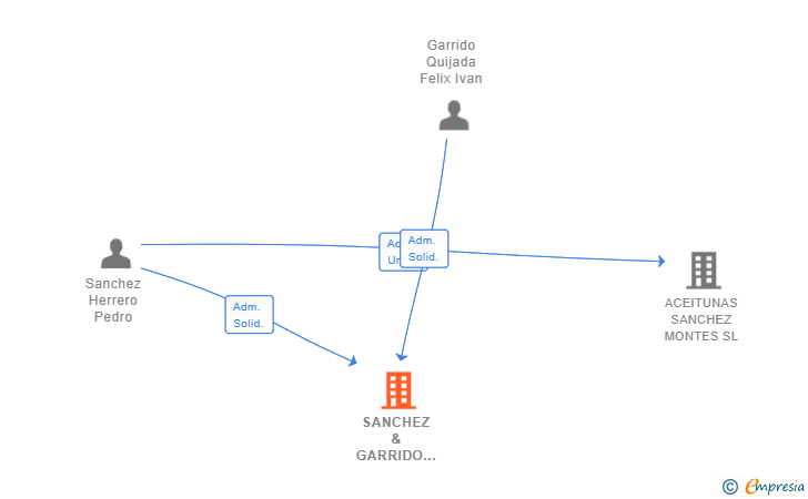 Vinculaciones societarias de SANCHEZ & GARRIDO LOGISTICA SL