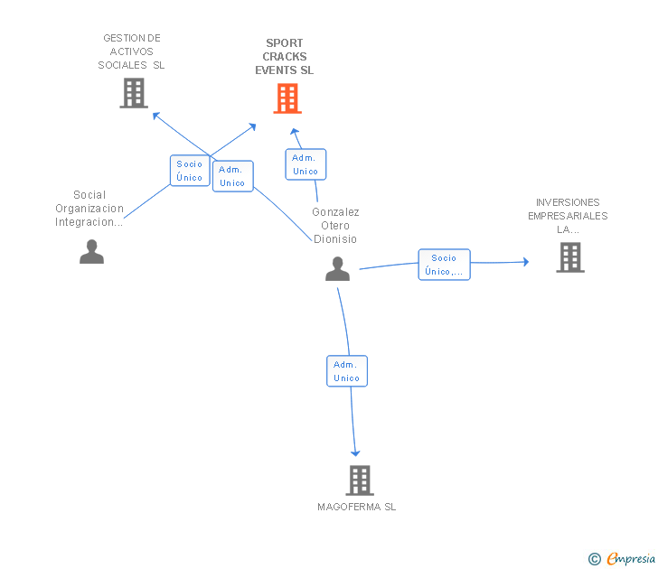 Vinculaciones societarias de SPORT CRACKS EVENTS SL