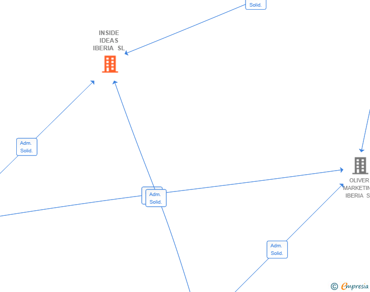 Vinculaciones societarias de INSIDE IDEAS IBERIA SL
