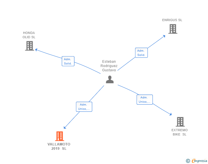Vinculaciones societarias de VALLAMOTO 2019 SL