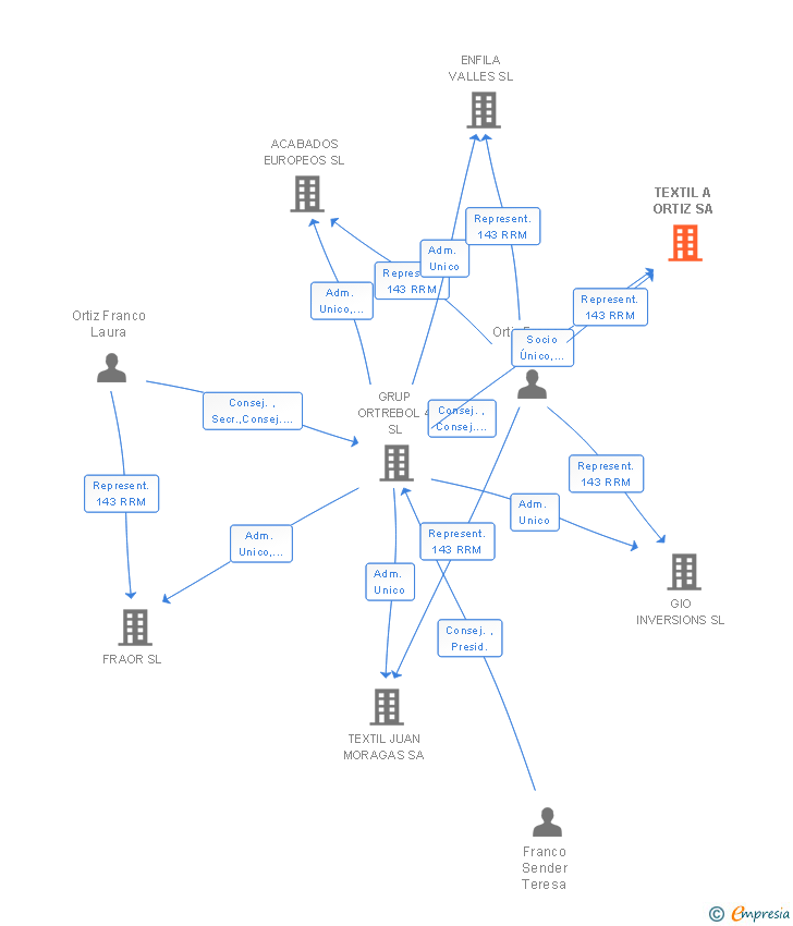Vinculaciones societarias de TEXTIL A ORTIZ SA