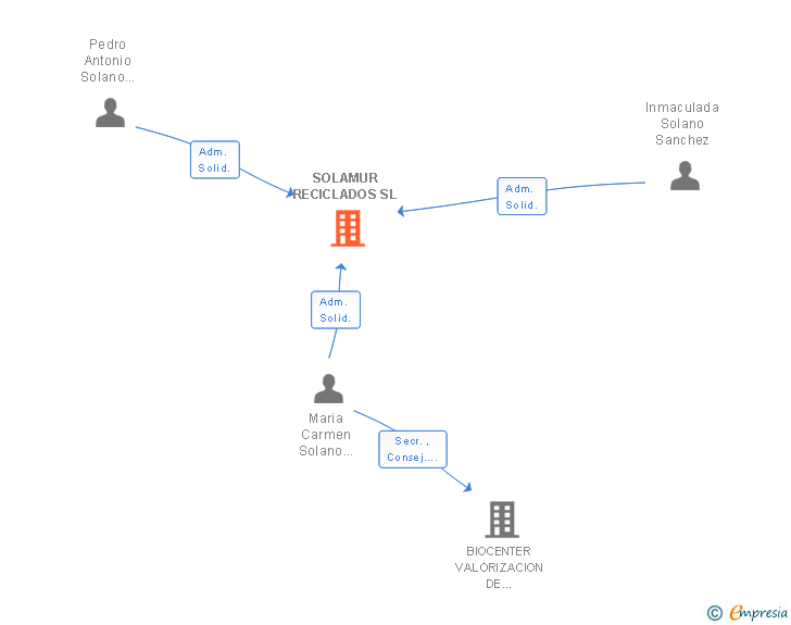 Vinculaciones societarias de SOLAMUR RECICLADOS SL
