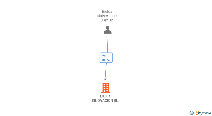 Vinculaciones societarias de BILAR INNOVACION SL