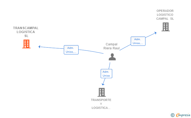 Vinculaciones societarias de TRANSCAMPAL LOGISTICA SL