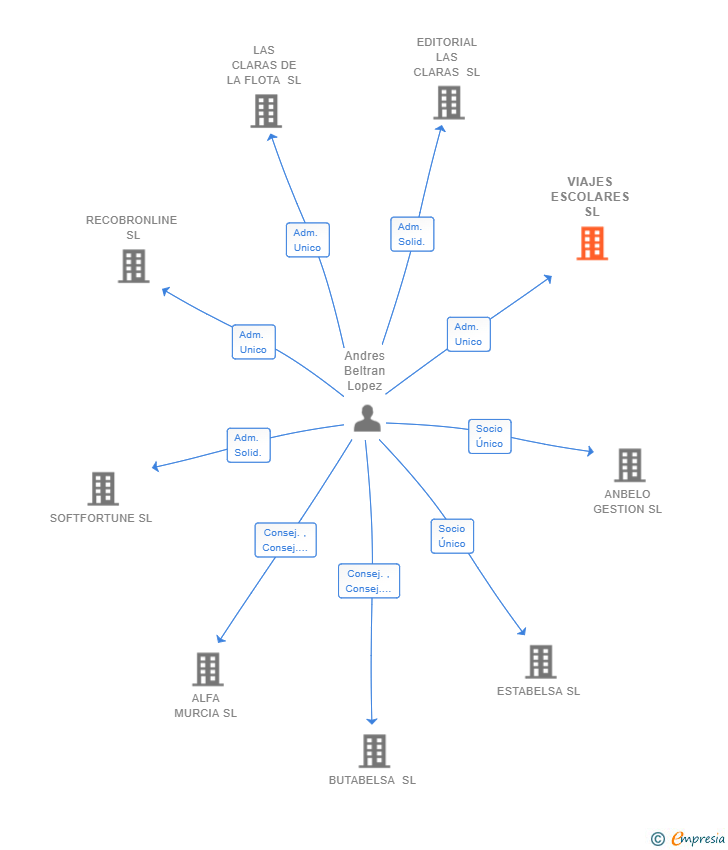 Vinculaciones societarias de LAS CLARAS BUSINESS SUPPORT SL