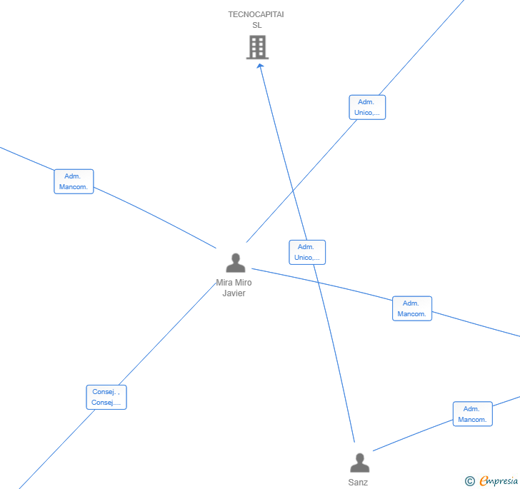 Vinculaciones societarias de AI BUSINESS PLATFORM SL
