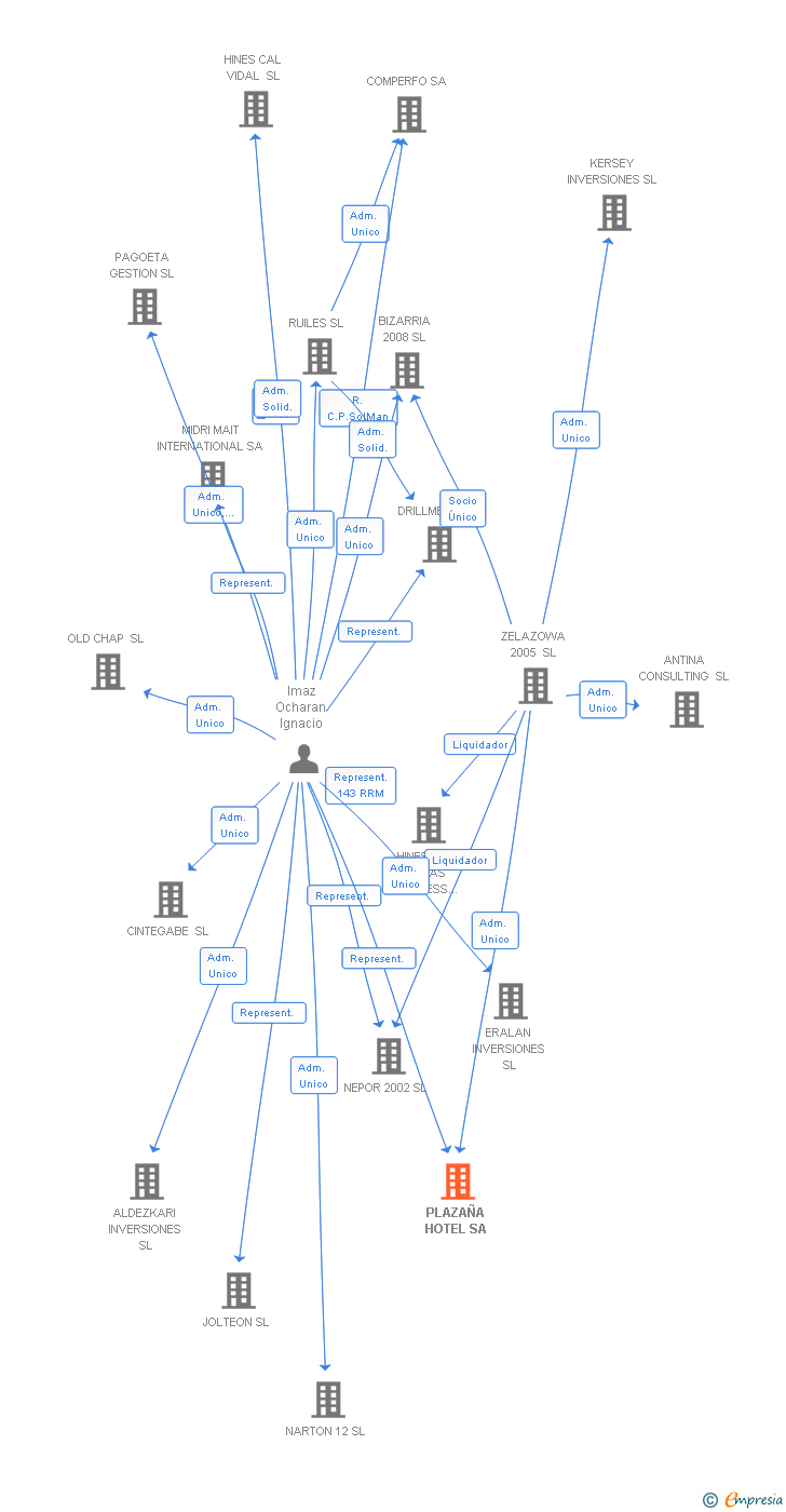 Vinculaciones societarias de PLAZAÑA HOTEL SA