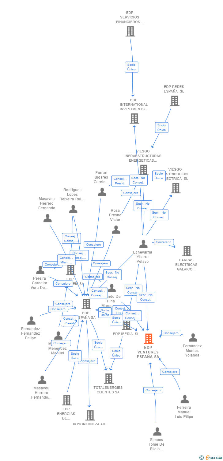 Vinculaciones societarias de EDP VENTURES ESPAÑA SA