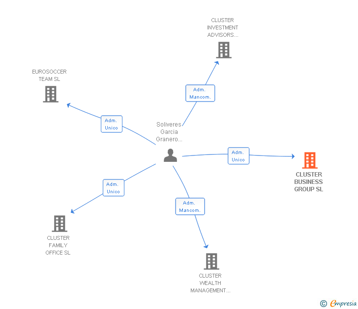 Vinculaciones societarias de CLUSTER BUSINESS GROUP SL
