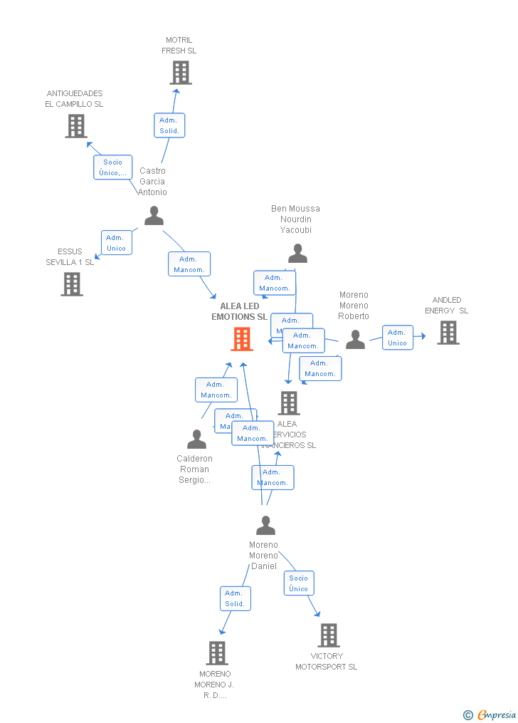 Vinculaciones societarias de ALEA LED EMOTIONS SL