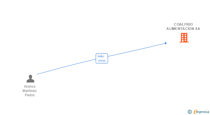 Vinculaciones societarias de ALPER NARANCO SA