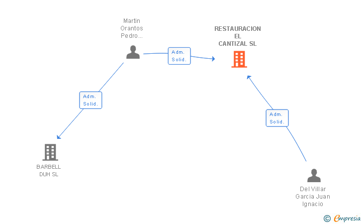 Vinculaciones societarias de RESTAURACION EL CANTIZAL SL