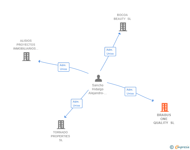 Vinculaciones societarias de BRABUS ONE QUALITY SL