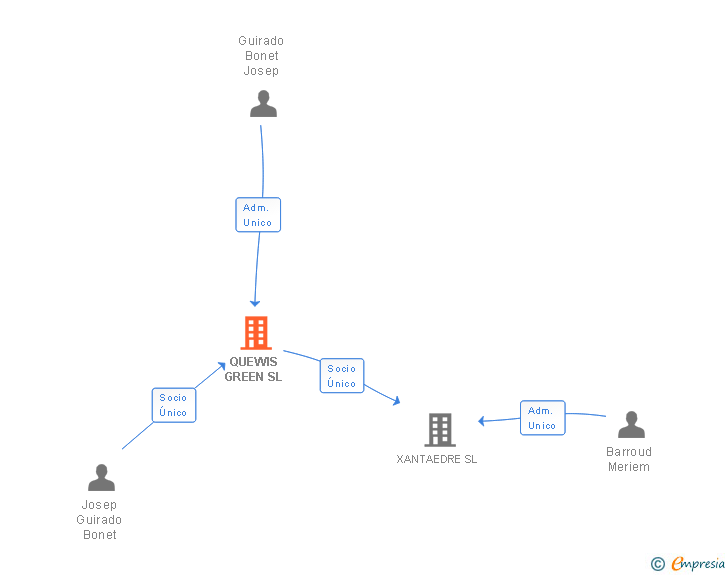 Vinculaciones societarias de QUEWIS GREEN SL