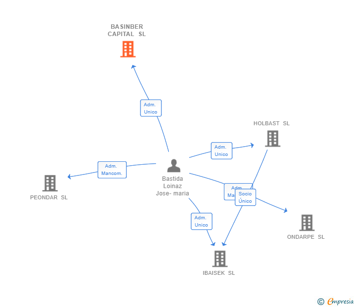 Vinculaciones societarias de BASINBER CAPITAL SL