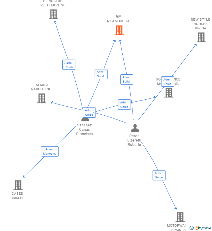 Vinculaciones societarias de MY REASON SL