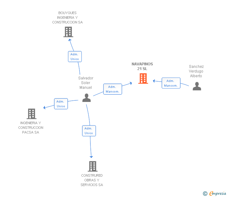 Vinculaciones societarias de NAVAPINOS 21 SL
