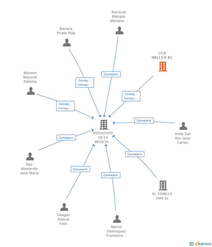 Vinculaciones societarias de LOS VALLES SC