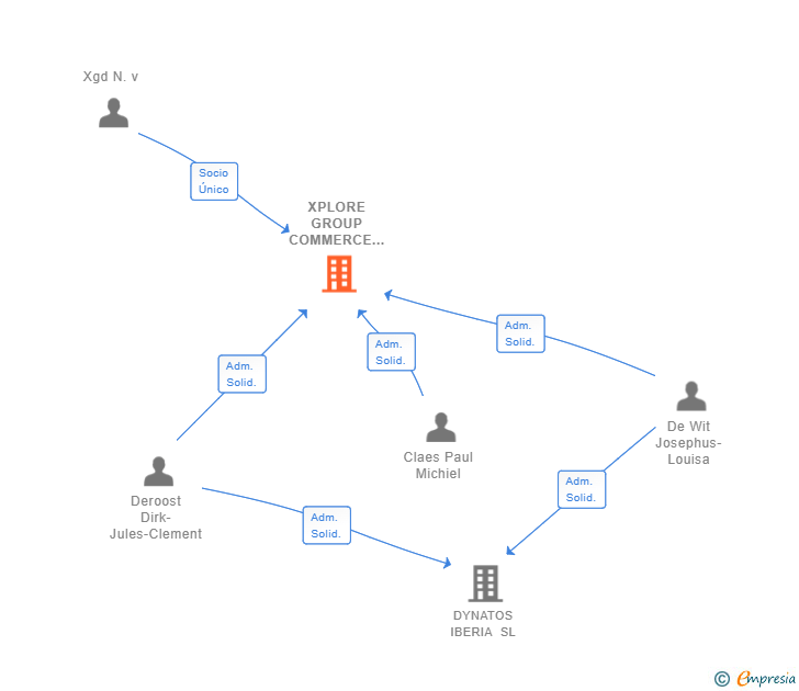 Vinculaciones societarias de XPLORE GROUP COMMERCE SL