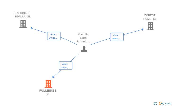 Vinculaciones societarias de FULLBIKES SL