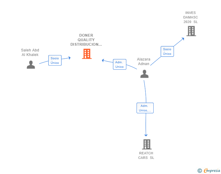 Vinculaciones societarias de DONER QUALITY DISTRIBUCION SL