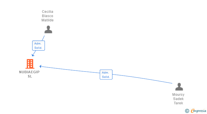 Vinculaciones societarias de NUBIAEGIP SL