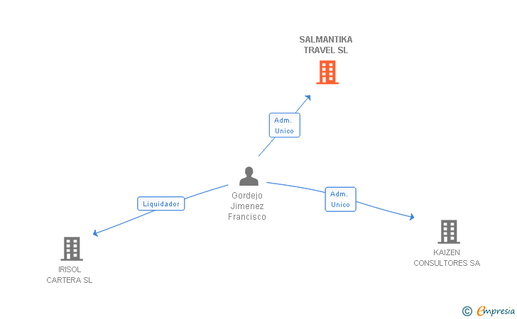 Vinculaciones societarias de SALMANTIKA TRAVEL SL
