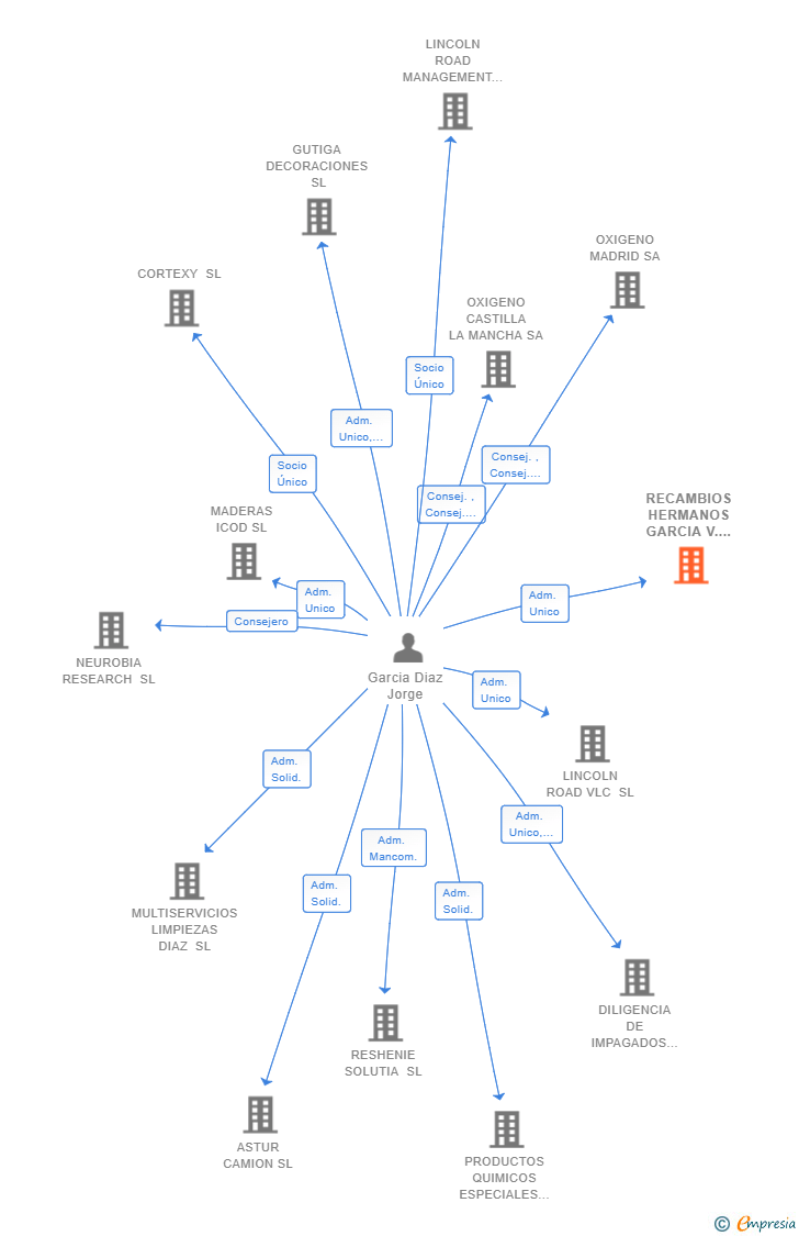 Vinculaciones societarias de RECAMBIOS HERMANOS GARCIA V.I. SL