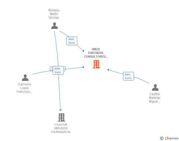 Vinculaciones societarias de HM20 CONSULTORES DE EDIFICACION SL