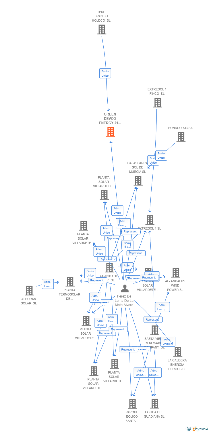 Vinculaciones societarias de GREEN DEVCO ENERGY 21 SL