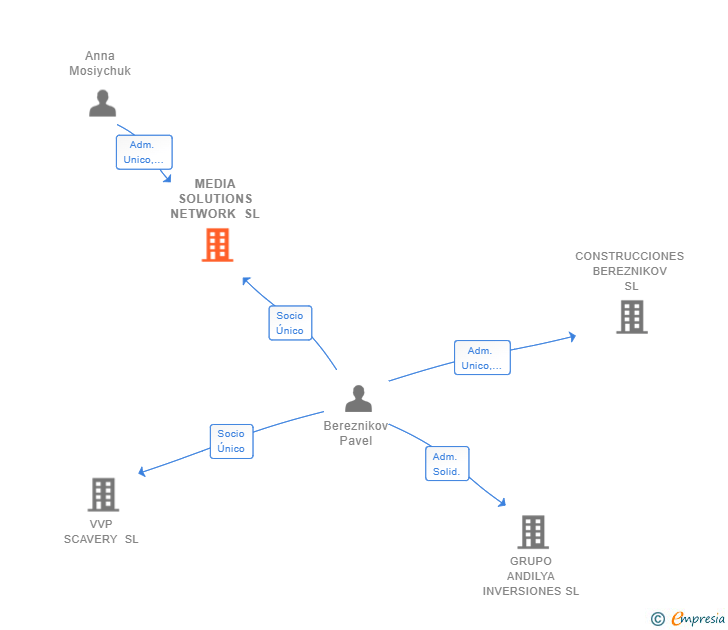 Vinculaciones societarias de MEDIA SOLUTIONS NETWORK SL