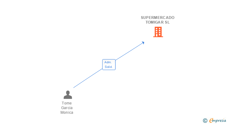 Vinculaciones societarias de SUPERMERCADO TOMIGAR SL