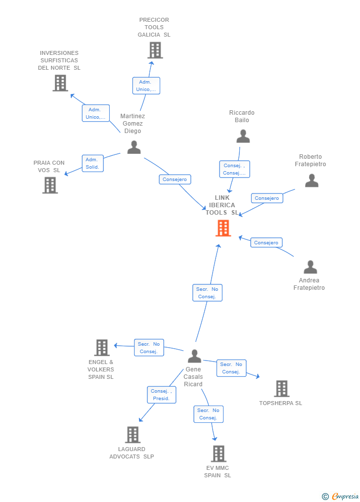 Vinculaciones societarias de LINK IBERICA TOOLS SL