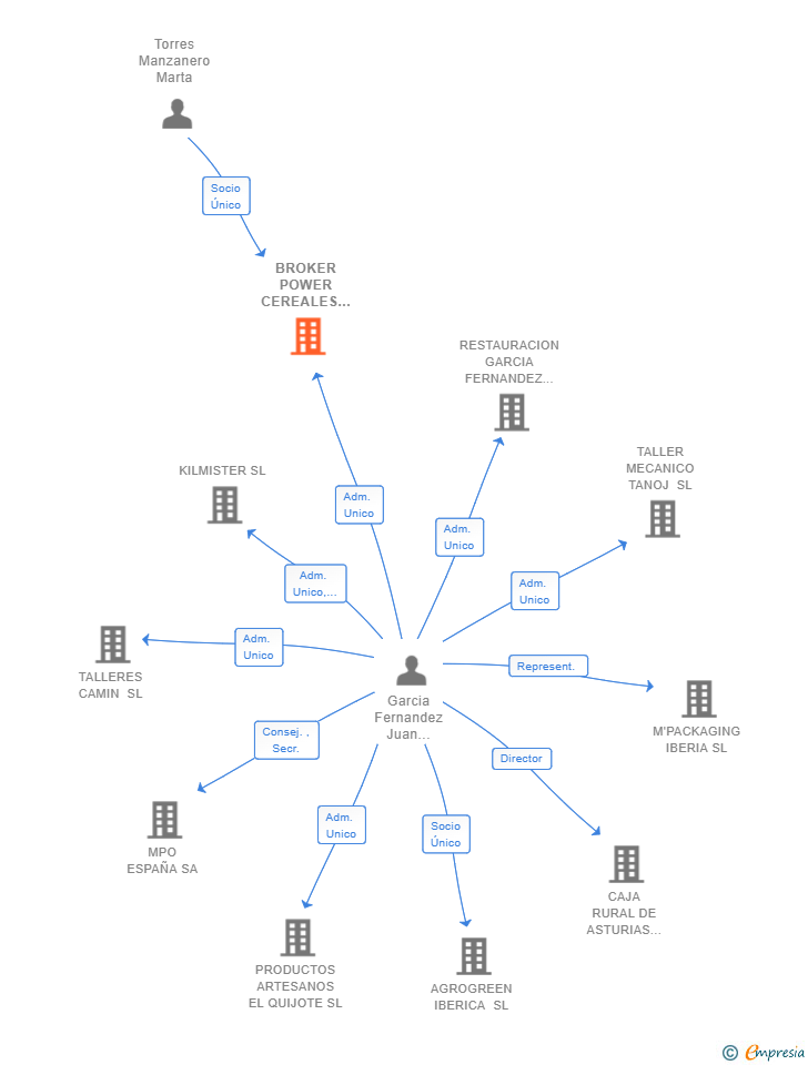 Vinculaciones societarias de BROKER POWER CEREALES SL
