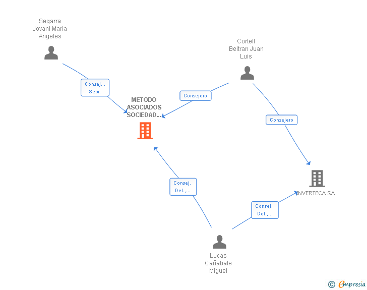 Vinculaciones societarias de METODO ASOCIADOS SOCIEDAD ANONIMA DE PUBLICIDAD (EXTINGUIDA)