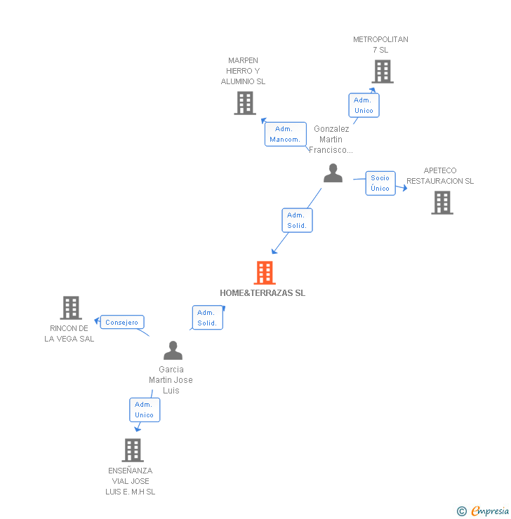 Vinculaciones societarias de HOME&TERRAZAS SL