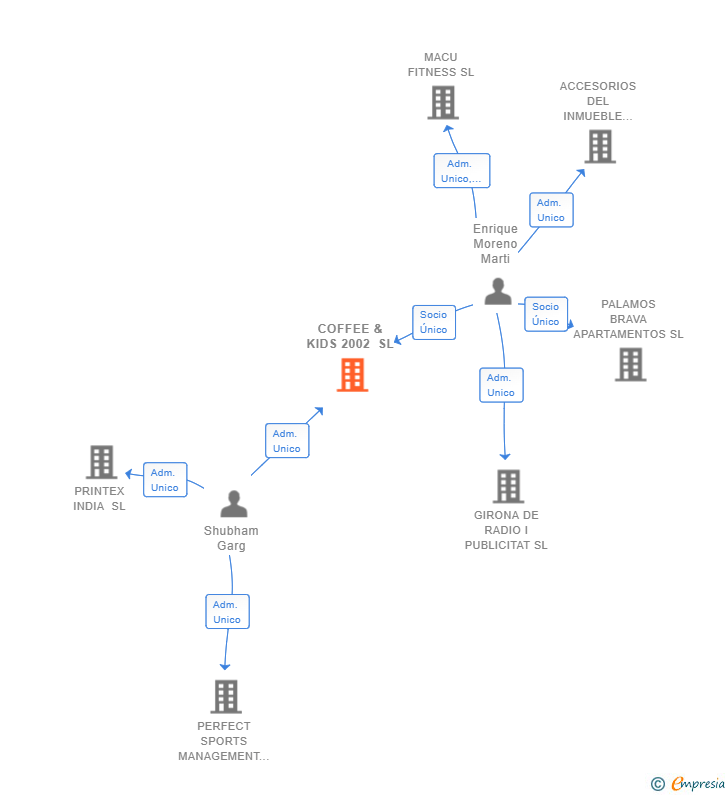 Vinculaciones societarias de COFFEE & KIDS 2002 SL
